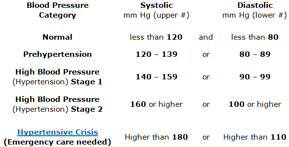 Blood Pressure Chart 124 70